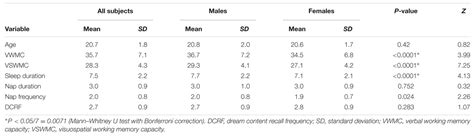 frontiers sex related differences in the effects of sleep habits on