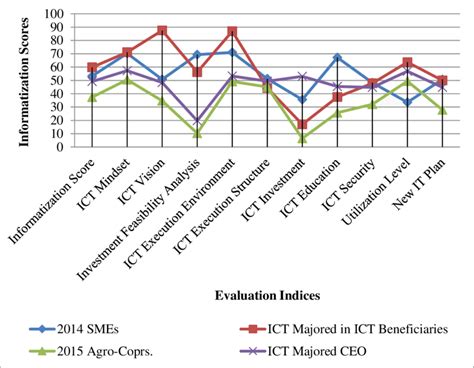 comparisons   ict majored group  conclusion  reason