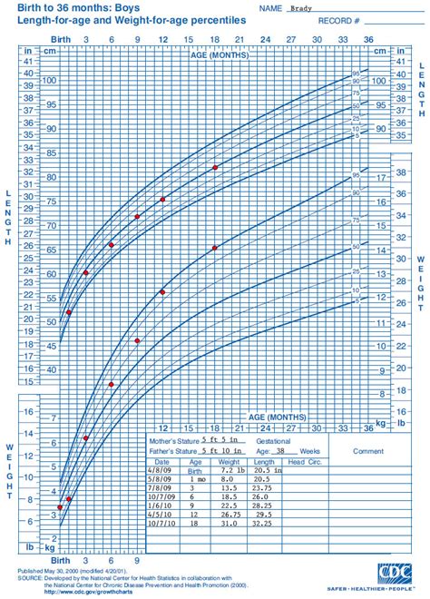 growth chart training case examples cdc length  age growth chart nutrition dnpao cdc