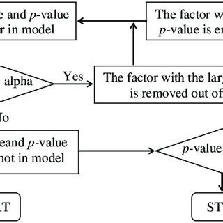 general procedure  stepwise regression  scientific diagram
