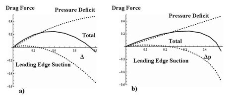 drag components  total drag  scientific diagram