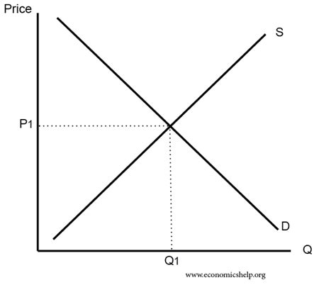 diagrams  supply  demand economics