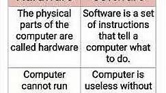 Difference between hardware and software ? | what are the differences between hardware & software ?