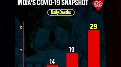 India's Covid-19 snapshot: A look at how daily cases, deaths and positivity rates are on the rise