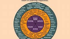 CREATING LEARNING OBJECTIVES
