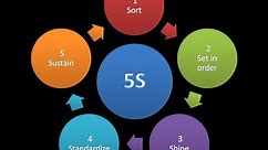 What is 5S? (The Five S’s (5S) of Good Housekeeping).