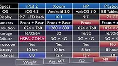 Xoom vs Ipad 2 vs HP Touchpad vs Playbook