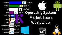 Operating System Market Share Worldwide | Top 10 Operating System | Most used Operating System #os