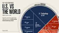 The Top 100 Companies of the World: The U.S. vs Everyone Else