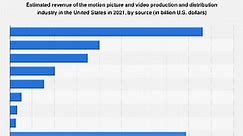 U.S.: film & video industry's revenue breakdown 2021 | Statista
