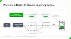 Run and build your first Qt application for QNX RTOS {On-demand webinar}