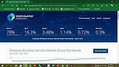 Windows 10 Market share April 2021 at 78 percent of all Computers