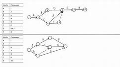How to draw a CPM network diagram