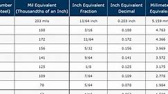 Thickness Equivalents: Gauge, Mil, Inch, and Millimeter | Roof Online
