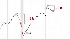 This indicator declined -16% before 2008. It's at -9% right now.
