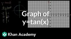 Tangent graph | Graphs of trig functions | Trigonometry | Khan Academy