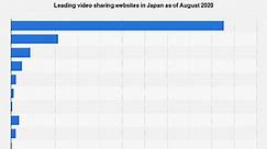 Japan: leading video sharing platforms 2020 | Statista