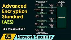 Introduction to Advanced Encryption Standard (AES)