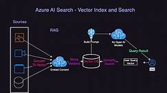 Microsoft AI Search Index - Vector Search