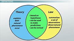 Theory vs. Hypothesis vs. Law | Difference & Examples