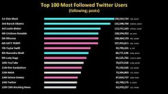 Top 100 Most Followed Twitter Users