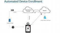 Apple Automated Device Enrollment with Microsoft Intune MDM Set Up (for MacOS & iOS Devices)