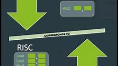 Lec 4: Reduced Instruction Set Computer(RISC) vs Complex Instruction Set Computer(CISC) - Pipelining