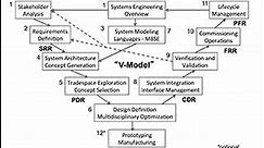 V Model | Fundamentals of Systems Engineering | Aeronautics and Astronautics | MIT OpenCourseWare