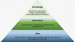 Data-Information-Knowledge in 3 minutes or less