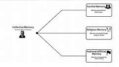 What is historical memory?
