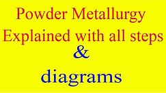 powder metallurgy explained - Process, atomization, compaction, sintering ,applications,products