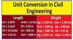 Unit Conversion in Civil Engineering