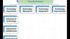 Steps for technology transfer process