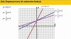 Dopasuj wzory do wykresów funkcji liniowych - Zadanie - Matfiz24.pl