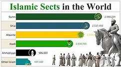 Population by Islamic Sects in the World | 1945 - 2100 | Islamic Branches | Data Player