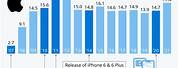 Apple iPhone Sales Statistics