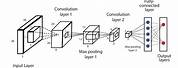 Architecture of Convolutional Neural Network