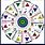 Astrology and Numerology Chart