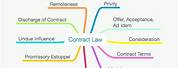 Contract Law Mind Map