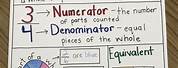 Fraction Conjectures Anchor Chart