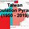 Population of Taiwan