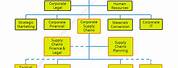 Supply Chain Management Organization Chart