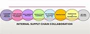 Supply Chain Management Process Flow