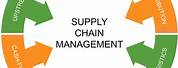 Supply Chain Management SCM
