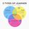 Three Types of Learners