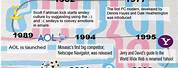 Timeline of the History of the Internet