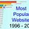 Top 10 Most Popular Websites