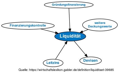 Liquiditätskennzahlen
