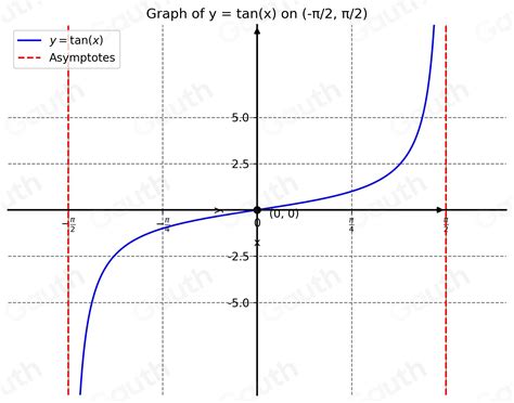Solved: The trigonometric function y=tan (x) has period π and ...