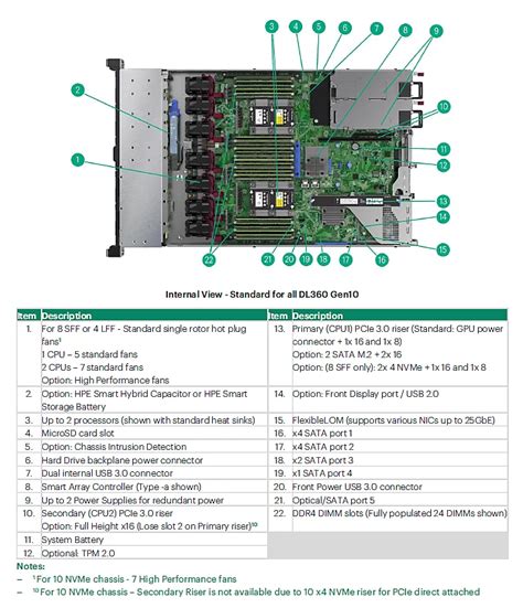 HPE ProLiant DL360 Gen10 Server QuickSpecs | HPE